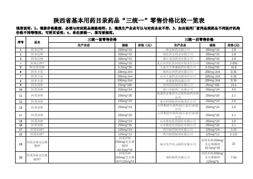 陕西省卫生厅办公室关于开展基本药物目录零售价格调查的通知-附件