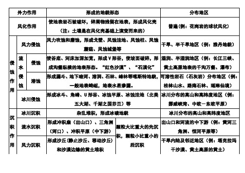 主要的外力作用及其的形成地貌