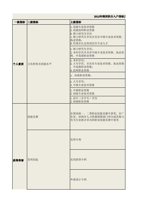 2012年深圳积分入户指标及分值表