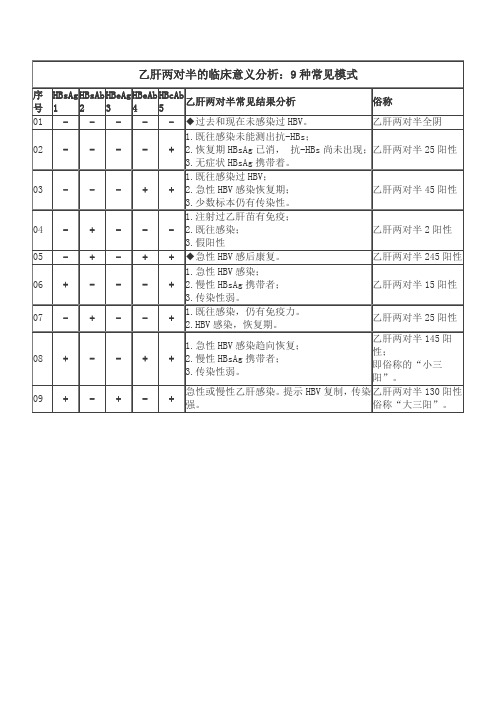 乙肝两对半的临床意义分析