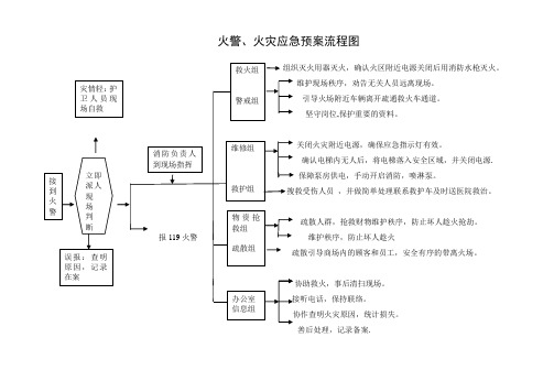 防损部应急预案流程图