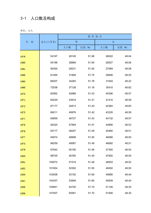 我国历年人口数及其构成