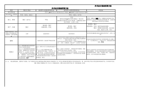 一位美女会计总结的会计精华之--外币会计报表折算方法