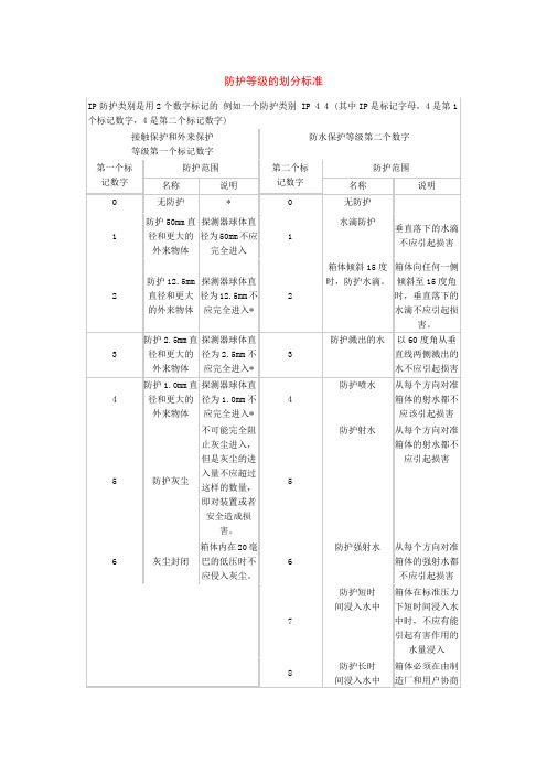 防护等级的划分标准