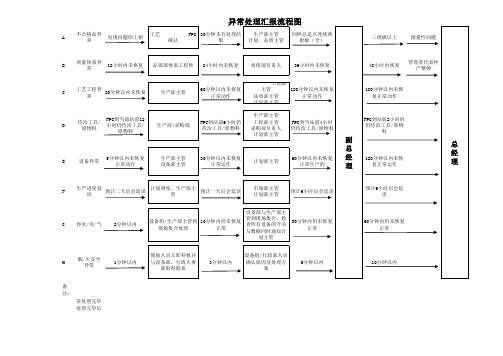 异常处理汇报流程图