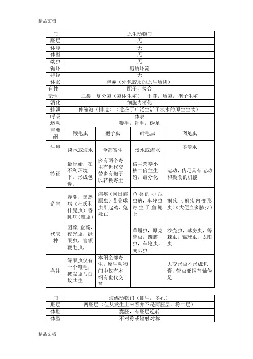 (整理)无脊椎动物总结表格-为生竞的孩子们