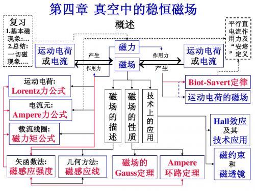 4真空中的稳恒磁场