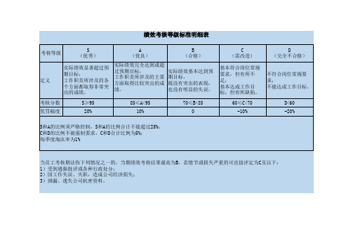 绩效考核等级标准明细表