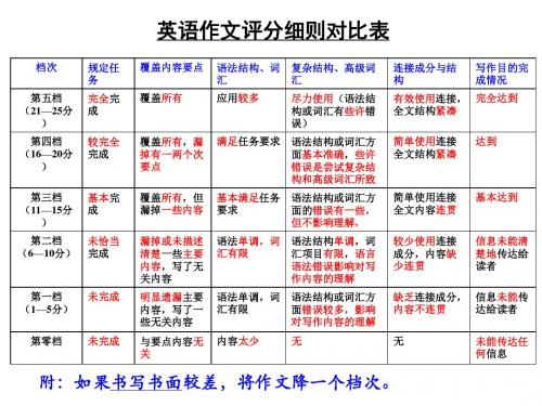 高一英语作文复习和讲评课件(共33张PPT)