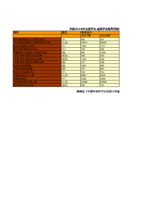 中国科学技术协会年鉴2019：2018年全国学会.省级学会服务创新驱动发展汇总统计