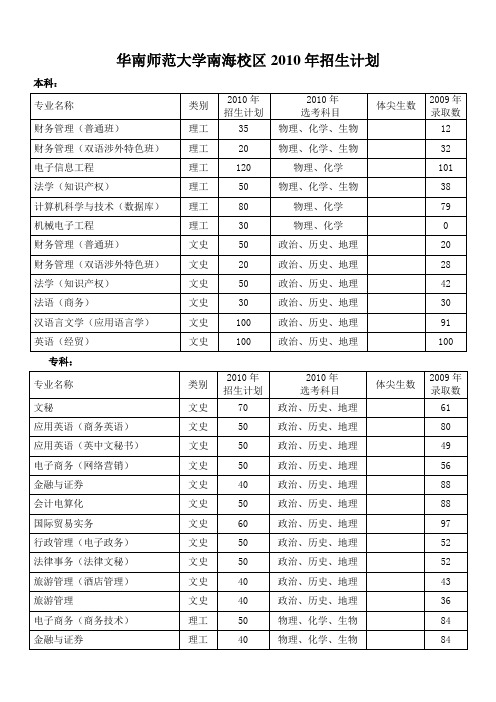 华南师范大学南海校区2010年招生计划