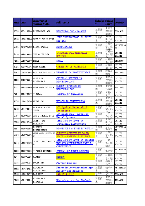 2015年SCI影响因子及分区