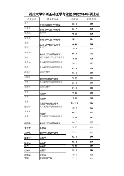 四川大学华西基础医学与法医学院2014年硕士研究生招生拟录取名单公示(不含推免生)