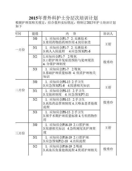 2015年普外科护士分层次培训计划