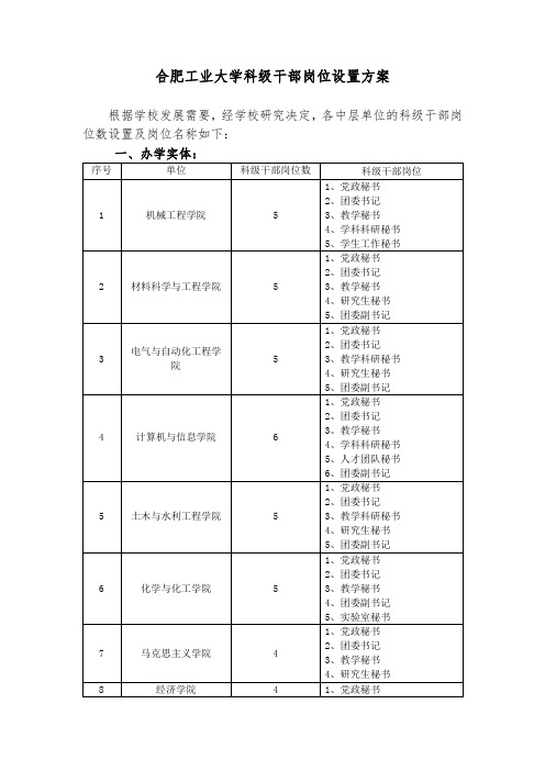 合肥工业大学科级干部岗位设置方案