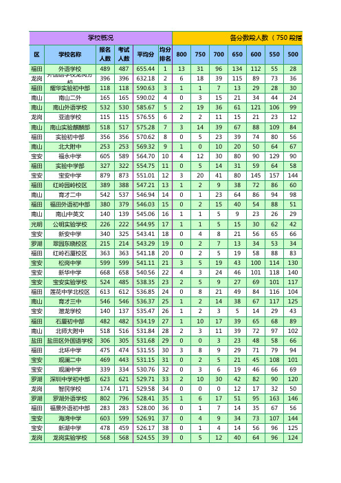 深圳2011年中小学排名