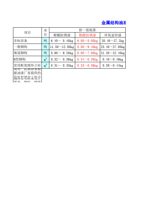 油漆喷涂用量测算表