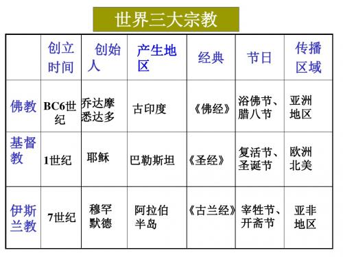 2-4从宗教景观看文化的多样性 课件