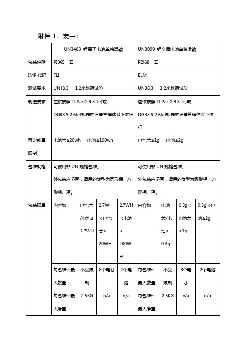 锂电池运输规定