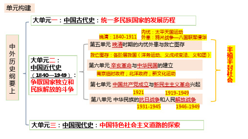 中国近代史期末复习(下)(第21-25课)高一历史(中外历史纲要上)