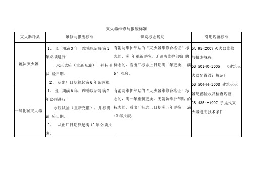 灭火器维修与报废标准