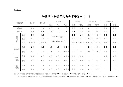 各种地下管线之间最小水平净距(m)