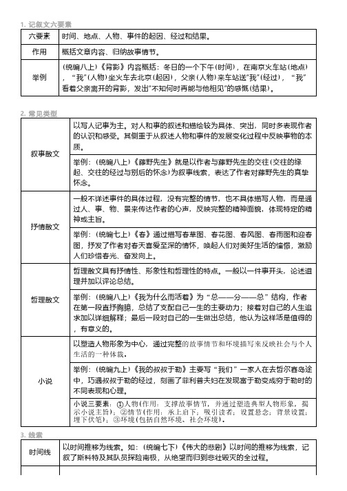 初中语文重点文体知识梳理(含中考语文高频考点分析与总结)