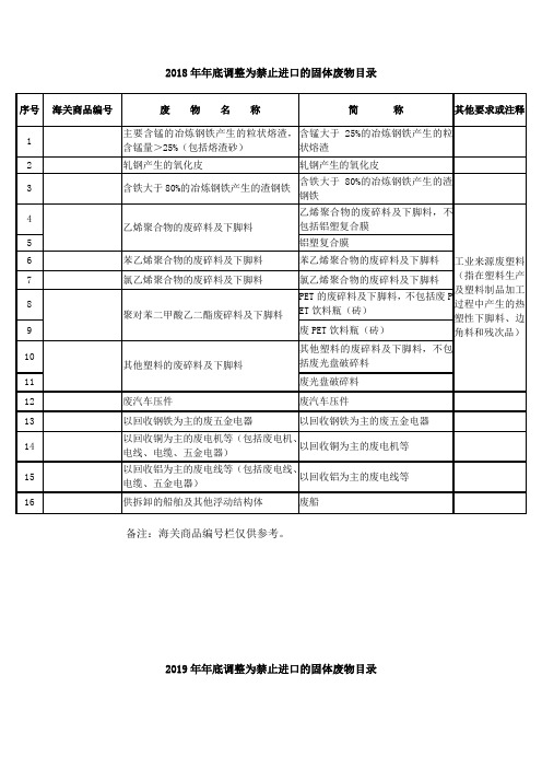 2018年年底调整为禁止进口的固体废物目录