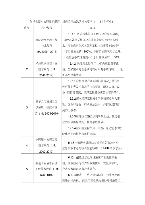 各行业废水治理技术规范中对应急事故池的相关要求