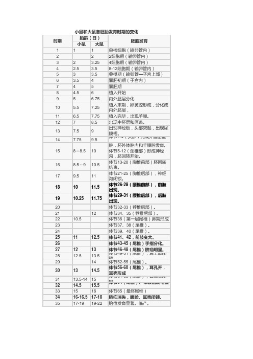 小鼠大鼠妊娠期区分