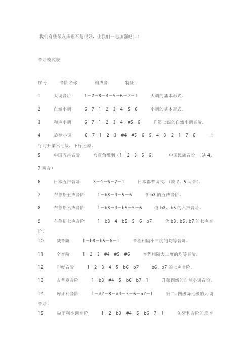 原声吉他进阶：要想即兴演奏先要练好的音阶模式表