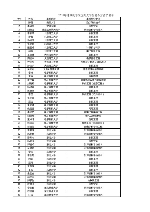 2019国防科技大学计算机学院夏令营名单