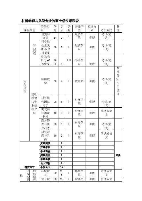 材料物理与化学专业课程