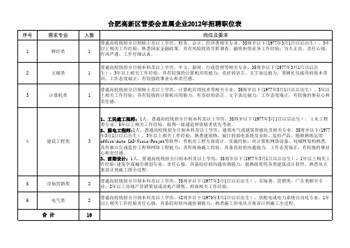 合肥高新区直属企业2012年招聘职位表