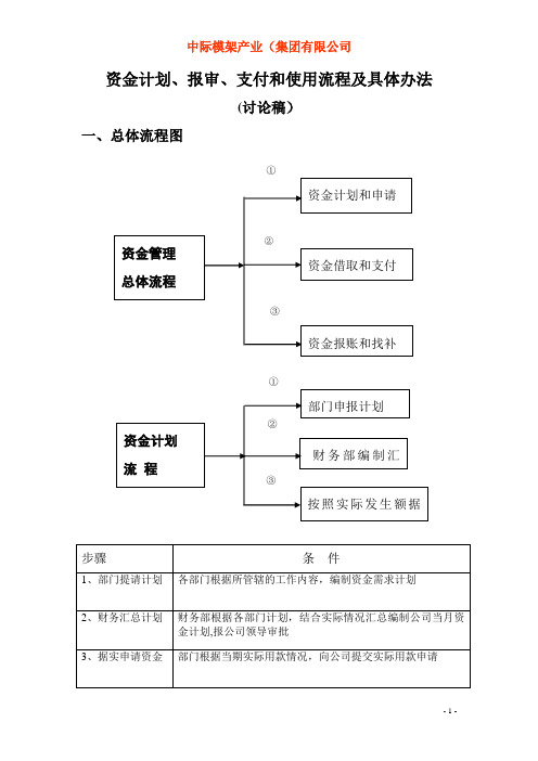 资金管理总体流程图---精品管理资料