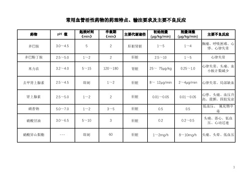 常用血管活性药物的药理特点、输注要求及主要不良反应