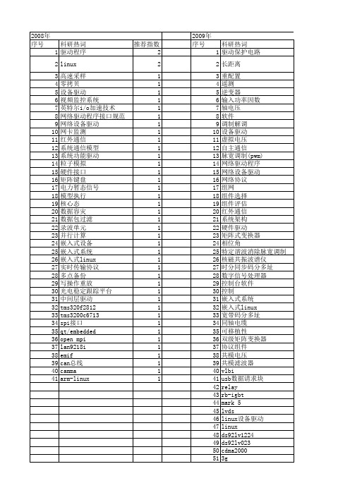 【国家自然科学基金】_网络设备驱动_基金支持热词逐年推荐_【万方软件创新助手】_20140803