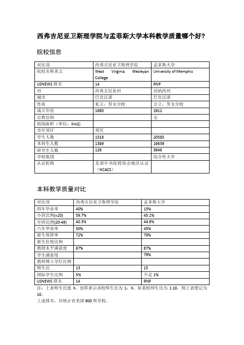 西弗吉尼亚卫斯理学院与孟菲斯大学本科教学质量对比