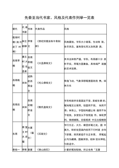 先秦至当代书家、风格及代表作列举一览表