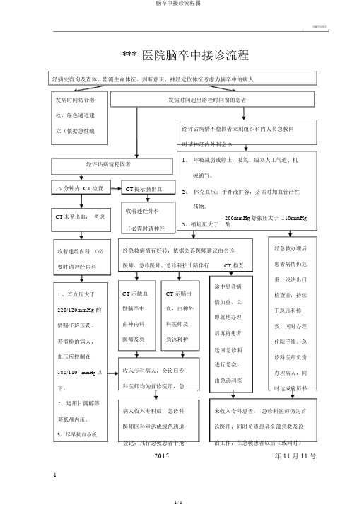 脑卒中接诊流程图