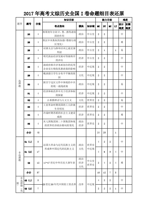 2017年高考全国1-3卷文综-历史命题细目表