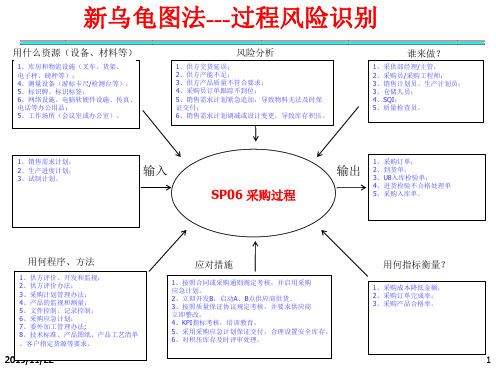 SP06采购过程