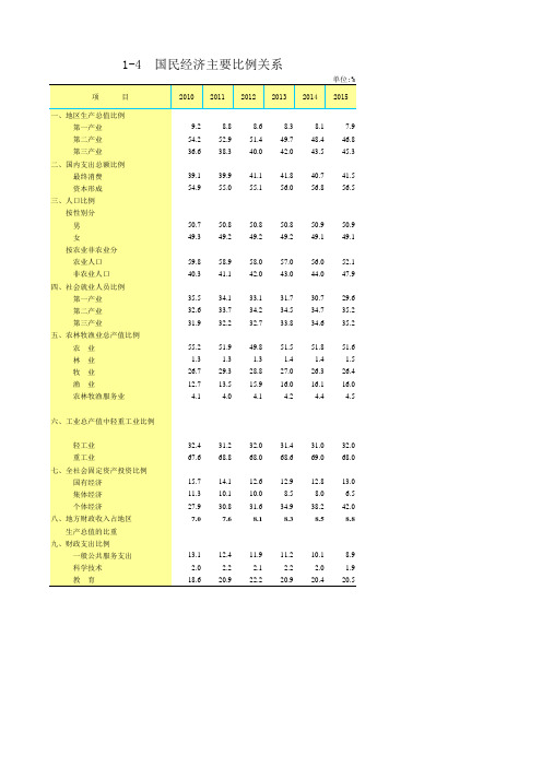 山东统计年鉴2016社会经济发展指标：国民经济主要比例关系