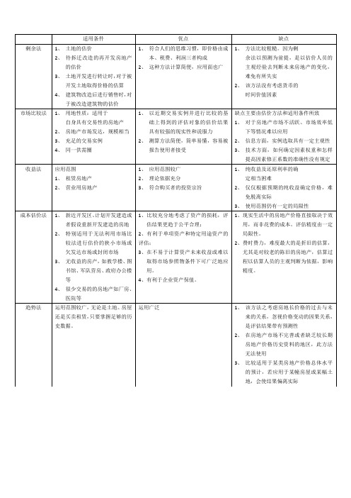 房地产估价方法比较