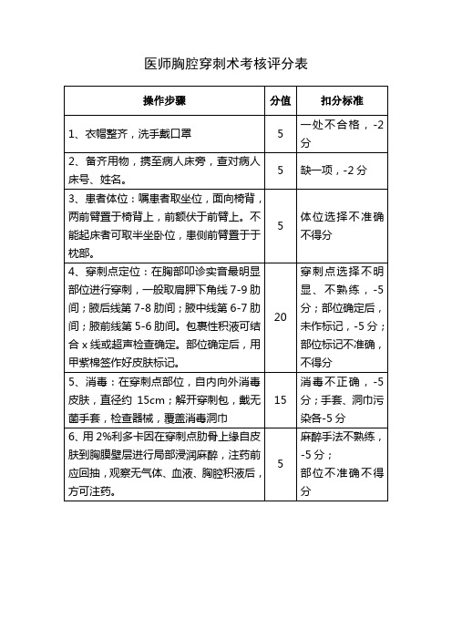 医师胸腔穿刺术考核评分表