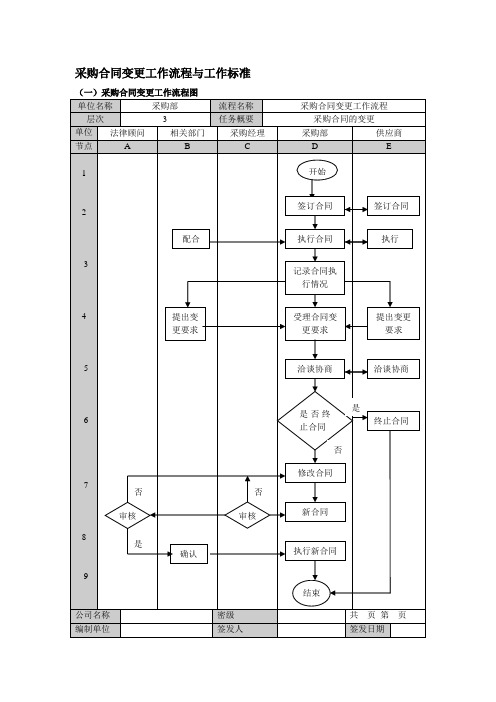 采购合同变更工作流程与工作标准