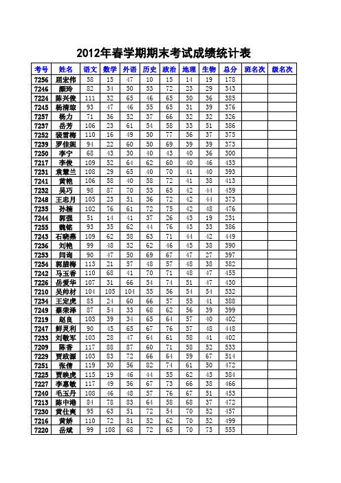 2012年春学期期末考试成绩统qqqqqqqqqq计表