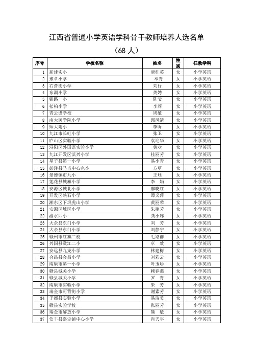 江西省普通小学英语学科骨干教师培养人选名单