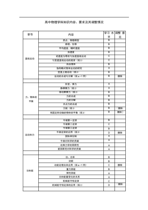 完整word版上海高考新考纲