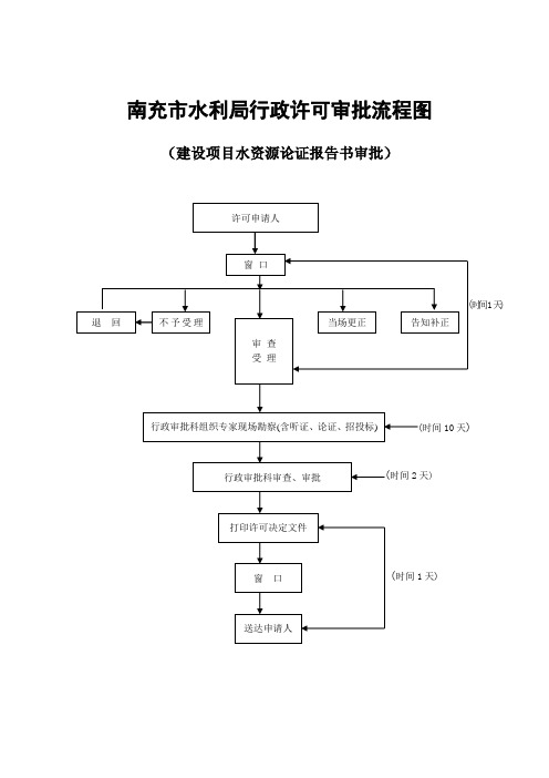 南充市水利局行政许可审批流程图